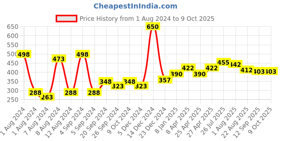 myntra.com PERPAA Set of 2 Power Stay Lipsticks 5ml Each - Flirty Red 01 & Wine 03 perpaa Price History Graph from 1 Aug 2024 to 7 Oct 2025