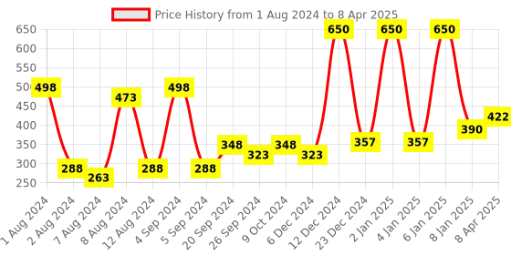 myntra.com PERPAA Set of 2 Power Stay Lipsticks 5ml Each - Mauve 23 & Wine 03 perpaa Price History Graph from 1 Aug 2024 to 8 Apr 2025