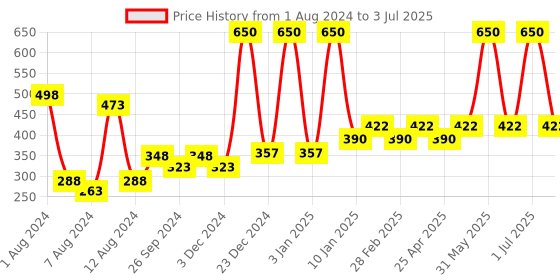 myntra.com PERPAA Set of 2 Power Stay Liquid Matte Lipstick - 5ml Each - Brown 16 & Apple Red 22 perpaa Price History Graph from 1 Aug 2024 to 3 Jul 2025