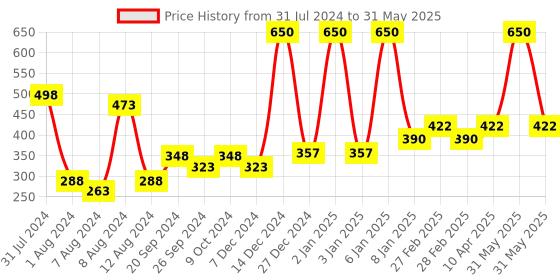 myntra.com PERPAA Set of 2 Power Stay Liquid Matte Lipstick - 5ml Each - Mauve 23 & Wine 03 perpaa Price History Graph from 31 Jul 2024 to 31 May 2025