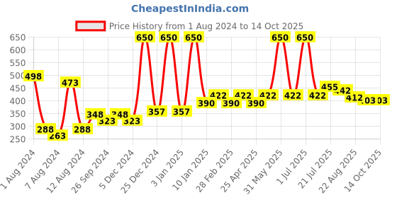 myntra.com PERPAA Set of 2 Power Stay Liquid Matte Lipstick - 5ml Each - Nude 21 & Apple Red 22 perpaa Price History Graph from 1 Aug 2024 to 14 Oct 2025