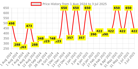 myntra.com PERPAA Set of 2 Power Stay Liquid Matte Lipstick - 5ml Each - Pink 10 & Mauve 23 perpaa Price History Graph from 1 Aug 2024 to 3 Jul 2025