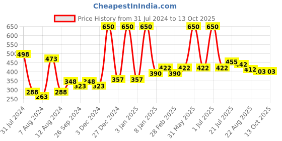myntra.com PERPAA Set of 2 Power Stay Liquid Matte Lipstick - 5ml Each - Pink 10 & Nude 21 perpaa Price History Graph from 31 Jul 2024 to 12 Oct 2025