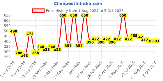myntra.com PERPAA Set of 2 Power Stay Liquid Matte Lipstick - 5ml Each - Red 01 & Pink 10 perpaa Price History Graph from 1 Aug 2024 to 5 Oct 2025