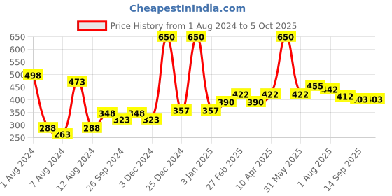myntra.com PERPAA Set of 2 Power Stay Liquid Matte Lipstick - 5ml Each - Red 01 & Wine 03 perpaa Price History Graph from 1 Aug 2024 to 5 Oct 2025