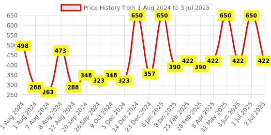 myntra.com PERPAA Set of 2 Power Stay Liquid Matte Lipsticks 5ml Each - Apple Red+Mauve perpaa Price History Graph from 1 Aug 2024 to 3 Jul 2025
