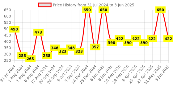 myntra.com PERPAA Set of 2 Power Stay Liquid Matte Lipsticks 5ml Each - Apple Red+Wine perpaa Price History Graph from 31 Jul 2024 to 3 Jun 2025