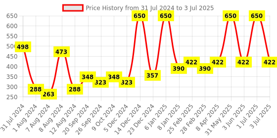 myntra.com PERPAA Set of 2 Power Stay Liquid Matte Lipsticks 5ml Each - Brown+Mauve perpaa Price History Graph from 31 Jul 2024 to 3 Jul 2025