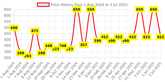 myntra.com PERPAA Set of 2 Power Stay Liquid Matte Lipsticks 5ml Each - Cherry Red+Apple Red perpaa Price History Graph from 1 Aug 2024 to 3 Jul 2025