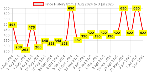 myntra.com PERPAA Set of 2 Power Stay Liquid Matte Lipsticks 5ml Each - Cherry Red+Pink perpaa Price History Graph from 1 Aug 2024 to 3 Jul 2025