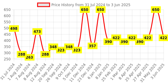 myntra.com PERPAA Set of 2 Power Stay Liquid Matte Lipsticks 5ml Each - Pink+Wine perpaa Price History Graph from 31 Jul 2024 to 3 Jun 2025