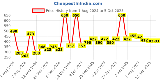 myntra.com PERPAA Set of 2 Power Stay Liquid Matte Lipsticks 5ml Each - Red+Apple Red perpaa Price History Graph from 1 Aug 2024 to 5 Oct 2025