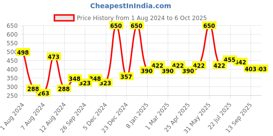 myntra.com PERPAA Set of 2 Power Stay Liquid Matte Lipsticks 5ml Each - Red+Cherry Red perpaa Price History Graph from 1 Aug 2024 to 5 Oct 2025
