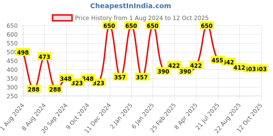 myntra.com PERPAA Set of 2 Power Stay Non-Transfer & Long-Lasting Velvet Matte Liquid Lipstick 5 g-Bright Red 01 - Mauve 23 perpaa Price History Graph from 1 Aug 2024 to 12 Oct 2025