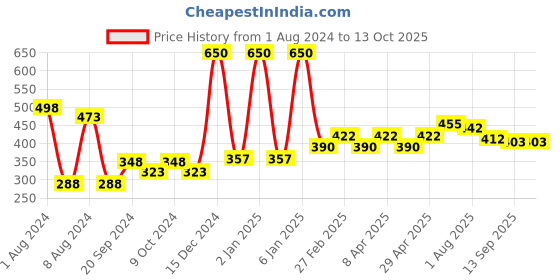 myntra.com PERPAA Set of 2 Power Stay Non-Transfer & Long-Lasting Velvet Matte Liquid Lipstick 5 g-Bright Red 01 - Red 22 perpaa Price History Graph from 1 Aug 2024 to 13 Oct 2025