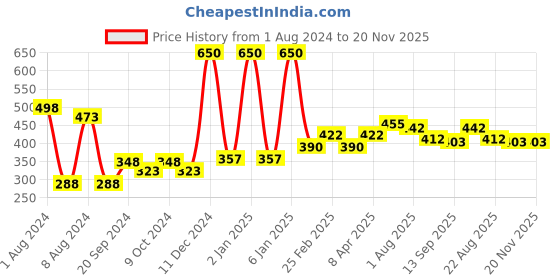 myntra.com PERPAA Set of 2 Power Stay Non-Transfer & Long-Lasting Velvet Matte Liquid Lipstick 5 g-Maroon 09 - Bright Red 01 perpaa Price History Graph from 1 Aug 2024 to 19 Nov 2025