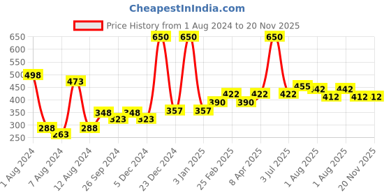 myntra.com PERPAA Set of 2 Power Stay Non-Transfer & Long-Lasting Velvet Matte Liquid Lipstick 5 g-Mauve 23 - Brown 16 perpaa Price History Graph from 1 Aug 2024 to 19 Nov 2025