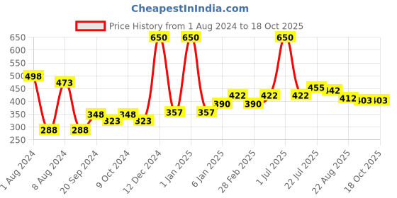 myntra.com PERPAA Set of 2 Power Stay Non-Transfer & Long-Lasting Velvet Matte Liquid Lipstick 5 g-Mauve 23 - Nude 21 perpaa Price History Graph from 1 Aug 2024 to 18 Oct 2025