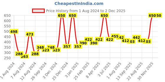 myntra.com PERPAA Set of 2 Power Stay Non-Transfer & Long-Lasting Velvet Matte Liquid Lipstick 5 g-Mauve 23 - Red 22 perpaa Price History Graph from 1 Aug 2024 to 1 Dec 2025