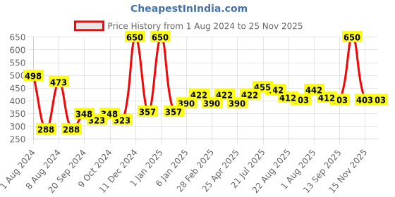 myntra.com PERPAA Set of 2 Power Stay Non-Transfer & Long-Lasting Velvet Matte Liquid Lipstick 5 g-Pink 10 - Bright Red 01 perpaa Price History Graph from 1 Aug 2024 to 24 Nov 2025