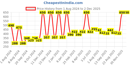 myntra.com PERPAA Set of 2 Power Stay Non-Transfer & Long-Lasting Velvet Matte Liquid Lipstick 5 g-Pink 10 - Mauve 23 perpaa Price History Graph from 1 Aug 2024 to 2 Dec 2025