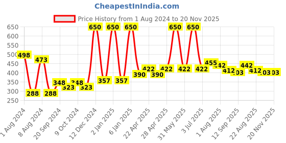 myntra.com PERPAA Set of 2 Power Stay Non-Transfer & Long-Lasting Velvet Matte Liquid Lipstick 5 g-Pink 10 - Red 22 perpaa Price History Graph from 1 Aug 2024 to 20 Nov 2025