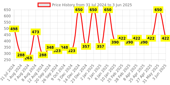 myntra.com PERPAA Set Of 2 Power Stay Non Transfer Liquid Matte Lipstick 5ml Each - Shades 09 & 03 perpaa Price History Graph from 31 Jul 2024 to 3 Jun 2025