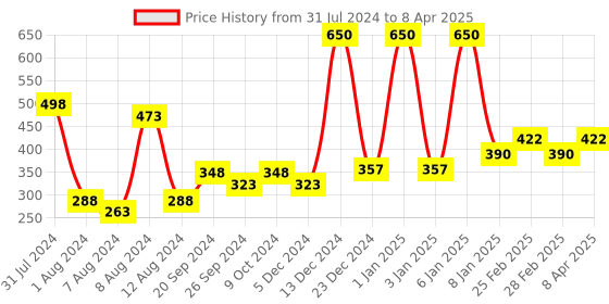 myntra.com PERPAA Set of 2 Power Stay Non-Transfer Liquid Matte Lipstick 5ml - Shades 09 & 03 perpaa Price History Graph from 31 Jul 2024 to 8 Apr 2025