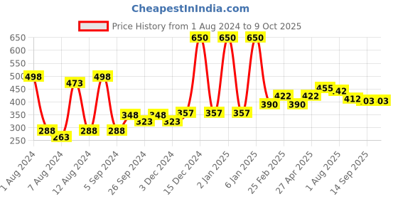 myntra.com PERPAA Set of 2 Power Stay Non-Transfer Liquid Matte Lipstick 5ml - Shades 10 & 03 perpaa Price History Graph from 1 Aug 2024 to 8 Oct 2025