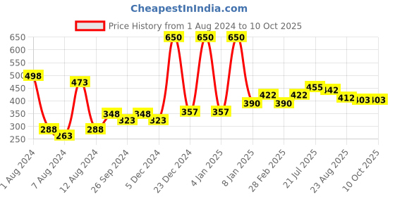 myntra.com PERPAA Set of 2 Power Stay Non-Transfer Liquid Matte Lipstick 5ml - Shades 22 & 03 perpaa Price History Graph from 1 Aug 2024 to 9 Oct 2025