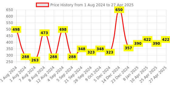 myntra.com PERPAA Set of 2 Power Stay Non-Transferable Matte Liquid Lipsticks with Vit E - 5ml Each perpaa Price History Graph from 1 Aug 2024 to 27 Apr 2025