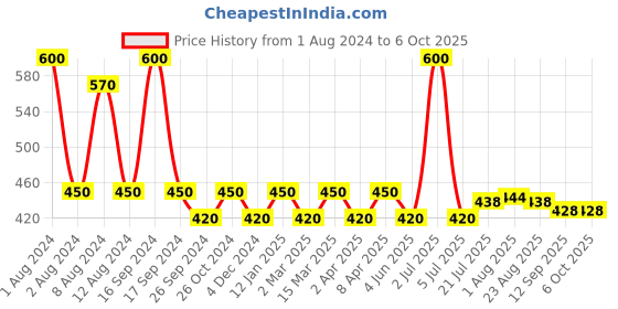 myntra.com PERPAA Set of 2 Premium Kumkum Round Stick On Bindi Book - Black & Light Maroon perpaa Price History Graph from 1 Aug 2024 to 6 Oct 2025