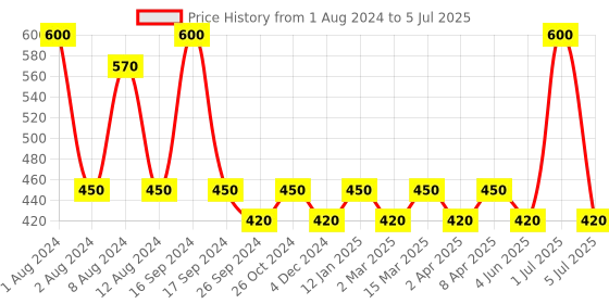 myntra.com PERPAA Set of 2 Premium Kumkum Round Stick On Bindi Book - Black & Red perpaa Price History Graph from 1 Aug 2024 to 5 Jul 2025