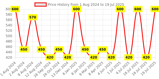 myntra.com PERPAA Set Of 2 Premium Velvet Multicolor Kumkum Bindi - 15 Flaps Each - 03-05 perpaa Price History Graph from 1 Aug 2024 to 16 Jul 2025
