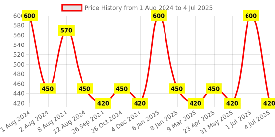myntra.com PERPAA Set Of 2 Premium Velvet Multicolor Kumkum Bindi - 15 Flaps Each - 03-06 perpaa Price History Graph from 1 Aug 2024 to 4 Jul 2025