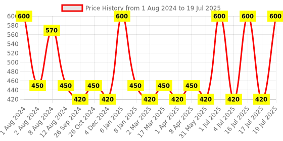 myntra.com PERPAA Set Of 2 Premium Velvet Multicolor Kumkum Bindi - 15 Flaps Each - 03-07 perpaa Price History Graph from 1 Aug 2024 to 16 Jul 2025