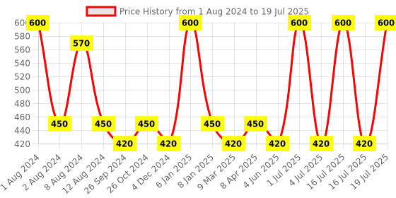 myntra.com PERPAA Set Of 2 Premium Velvet Multicolor Kumkum Bindi - 15 Flaps Each - 04-05 perpaa Price History Graph from 1 Aug 2024 to 16 Jul 2025