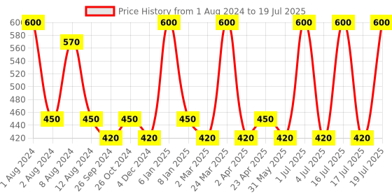 myntra.com PERPAA Set Of 2 Premium Velvet Multicolor Kumkum Bindi - 15 Flaps Each - 04-07 perpaa Price History Graph from 1 Aug 2024 to 16 Jul 2025