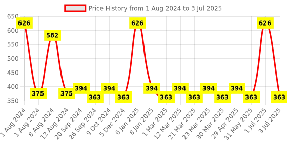 myntra.com PERPAA Set of 2 Push Button Matte Lipstick 3.5g each- Magenta 158 & Pink 175 perpaa Price History Graph from 1 Aug 2024 to 3 Jul 2025