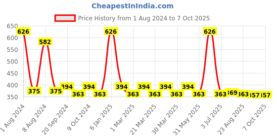 myntra.com PERPAA Set of 2 Push Button Matte Lipstick 3.5g Each - Maroon 156 & Pink 175 perpaa Price History Graph from 1 Aug 2024 to 7 Oct 2025