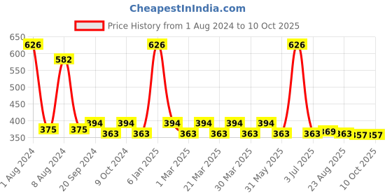 myntra.com PERPAA Set of 2 Push Button Matte Lipstick 3.5g Each- Maroon 304 & Natural Pink 305 perpaa Price History Graph from 1 Aug 2024 to 8 Oct 2025