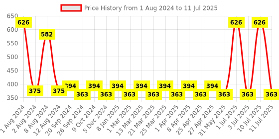 myntra.com PERPAA Set of 2 Push Button Matte Lipstick 3.5g each - Matte Brown 167 & Matte Red 196 perpaa Price History Graph from 1 Aug 2024 to 11 Jul 2025
