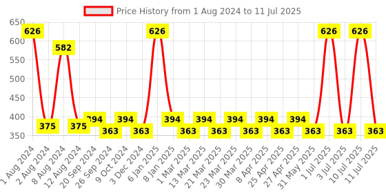 myntra.com PERPAA Set of 2 Push Button Matte Lipstick 3.5g each - Matte Brown 167 & Rust Brown 301 perpaa Price History Graph from 1 Aug 2024 to 11 Jul 2025