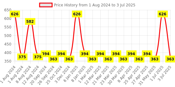 myntra.com PERPAA Set of 2 Push Button Matte Lipstick 3.5g each - Matte Magenta 158 & Matte Brown 167 perpaa Price History Graph from 1 Aug 2024 to 3 Jul 2025
