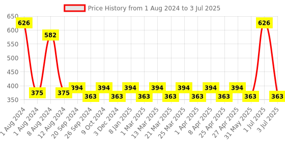 myntra.com PERPAA Set of 2 Push Button Matte Lipstick 3.5g each - Matte Magenta 158 & Matte Nude 162 perpaa Price History Graph from 1 Aug 2024 to 3 Jul 2025