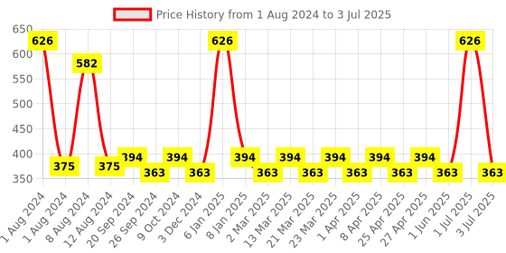 myntra.com PERPAA Set of 2 Push Button Matte Lipstick 3.5g each - Matte Magenta 158 & Rust Brown 301 perpaa Price History Graph from 1 Aug 2024 to 3 Jul 2025