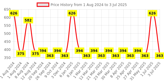 myntra.com PERPAA Set of 2 Push Button Matte Lipstick 3.5g each- Matte Maroon 156 & Matte Magenta 158 perpaa Price History Graph from 1 Aug 2024 to 3 Jul 2025