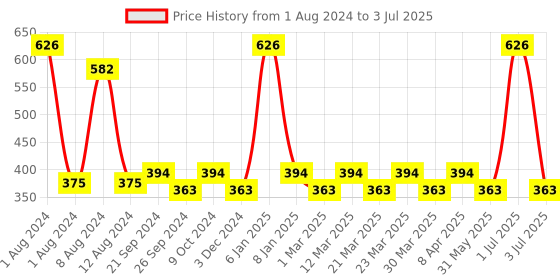 myntra.com PERPAA Set of 2 Push Button Matte Lipstick 3.5g each - Matte Maroon 156 & Rust Brown 301 perpaa Price History Graph from 1 Aug 2024 to 3 Jul 2025