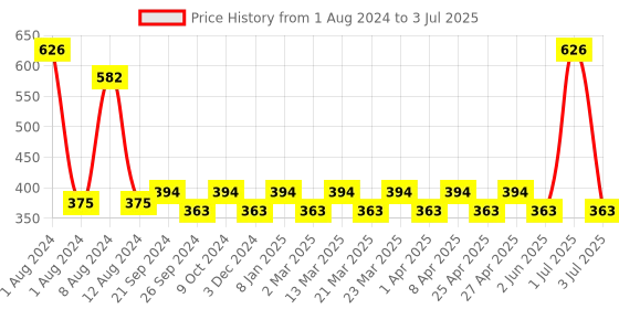 myntra.com PERPAA Set of 2 Push Button Matte Lipstick 3.5g each - Matte Nude 162 & Matte Orange 193 perpaa Price History Graph from 1 Aug 2024 to 3 Jul 2025
