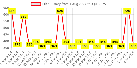 myntra.com PERPAA Set of 2 Push Button Matte Lipstick 3.5g each - Matte Nude 162 & Rust Brown 301 perpaa Price History Graph from 1 Aug 2024 to 3 Jul 2025